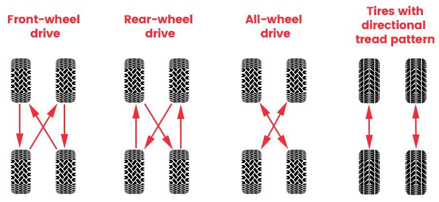 Wheel rotation rules