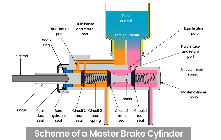 Scheme of a basic master cylinder